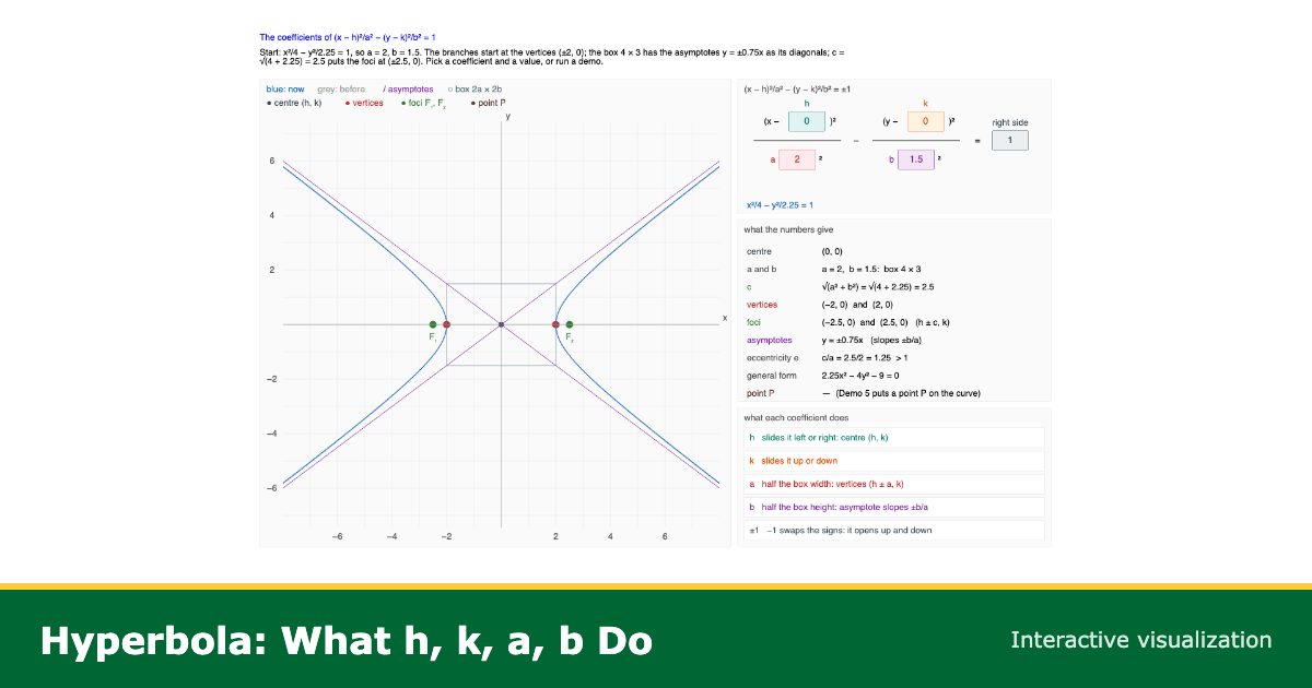 Hyperoblole Graph Hyperbola Visualization | What h, k, a, b Do to the Graph